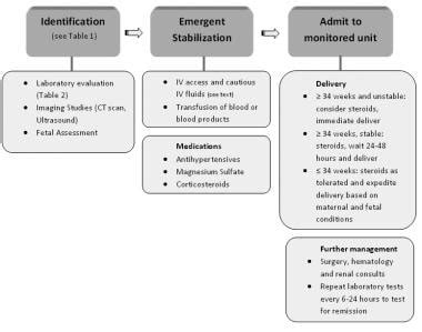 HELLP Syndrome Treatment & Management .